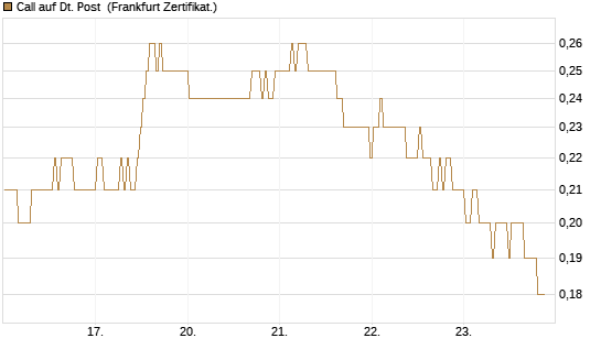 Call auf Dt. Post [BNP Paribas Emissions- und Handelsges.] Chart