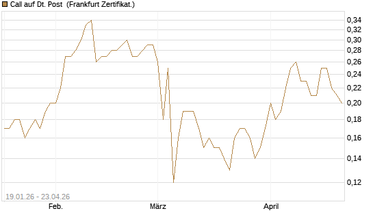 Call auf Dt. Post [BNP Paribas Emissions- und Handelsges.] Chart