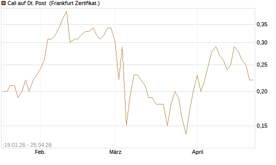 Call auf Dt. Post [BNP Paribas Emissions- und Handelsges.] Chart