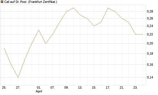 Call auf Dt. Post [BNP Paribas Emissions- und Handelsges.] Chart