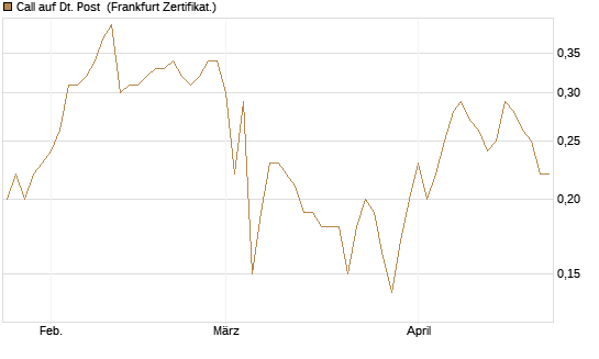 Call auf Dt. Post [BNP Paribas Emissions- und Handelsges.] Chart