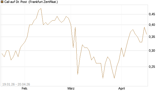 Call auf Dt. Post [BNP Paribas Emissions- und Handelsges.] Chart