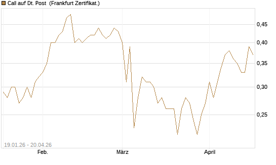 Call auf Dt. Post [BNP Paribas Emissions- und Handelsges.] Chart