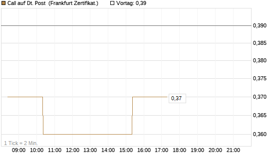 Call auf Dt. Post [BNP Paribas Emissions- und Handelsges.] Chart