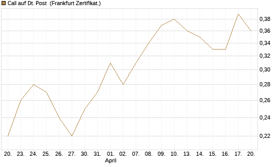 Call auf Dt. Post [BNP Paribas Emissions- und Handelsges.] Chart