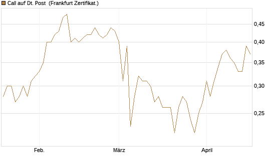 Call auf Dt. Post [BNP Paribas Emissions- und Handelsges.] Chart