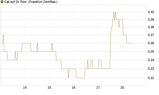 Call auf Dt. Post [BNP Paribas Emissions- und Handelsges.] Chart