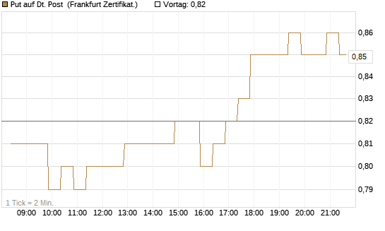 Put auf Dt. Post [BNP Paribas Emissions- und Handelsges.] Chart
