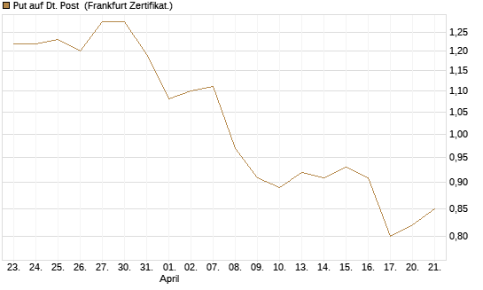 Put auf Dt. Post [BNP Paribas Emissions- und Handelsges.] Chart