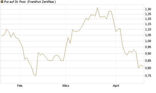 Put auf Dt. Post [BNP Paribas Emissions- und Handelsges.] Chart