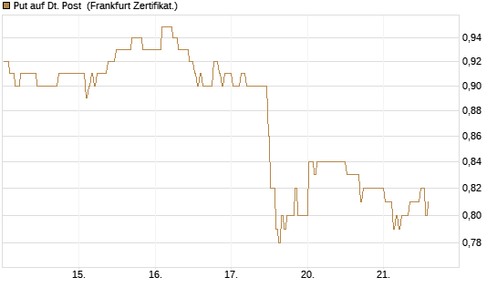 Put auf Dt. Post [BNP Paribas Emissions- und Handelsges.] Chart