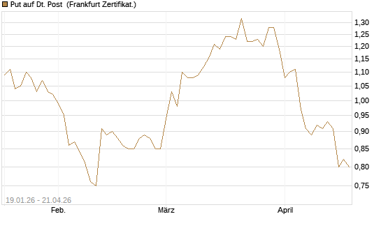 Put auf Dt. Post [BNP Paribas Emissions- und Handelsges.] Chart