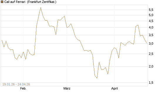 Call auf Ferrari [BNP Paribas Emissions- und Handelsges.] Chart