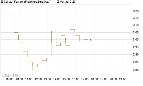 Call auf Ferrari [BNP Paribas Emissions- und Handelsges.] Chart