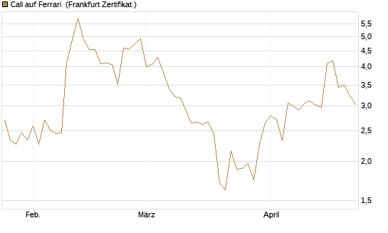 Call auf Ferrari [BNP Paribas Emissions- und Handelsges.] Chart