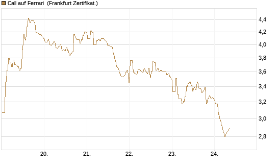 Call auf Ferrari [BNP Paribas Emissions- und Handelsges.] Chart