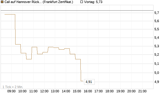 Call auf Hannover Rück [BNP Paribas Emissions- und Handelsges.] Chart