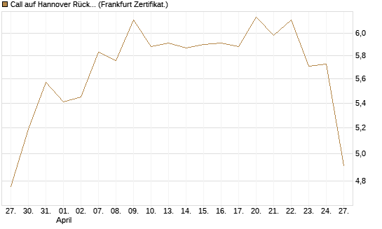 Call auf Hannover Rück [BNP Paribas Emissions- und Handelsges.] Chart