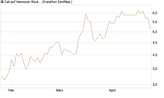 Call auf Hannover Rück [BNP Paribas Emissions- und Handelsges.] Chart