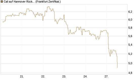 Call auf Hannover Rück [BNP Paribas Emissions- und Handelsges.] Chart