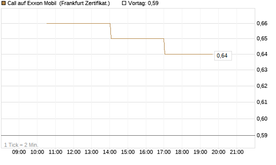Call auf Exxon Mobil [Vontobel] Chart