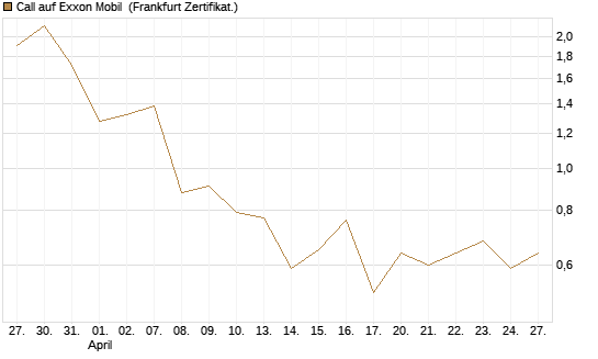 Call auf Exxon Mobil [Vontobel] Chart