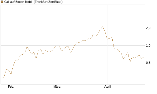 Call auf Exxon Mobil [Vontobel] Chart
