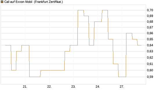 Call auf Exxon Mobil [Vontobel] Chart