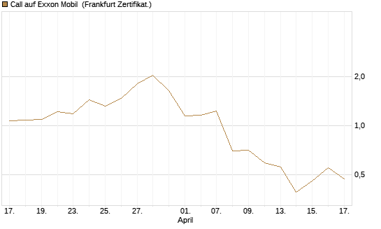 Call auf Exxon Mobil [Vontobel] Chart