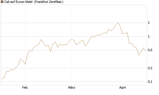 Call auf Exxon Mobil [Vontobel] Chart