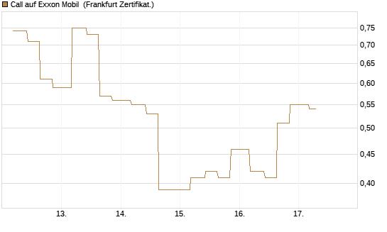 Call auf Exxon Mobil [Vontobel] Chart
