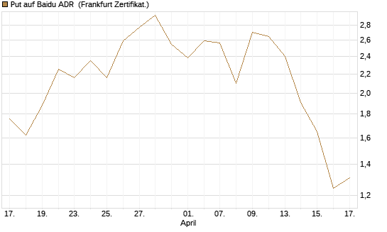 Put auf Baidu ADR [Vontobel] Chart