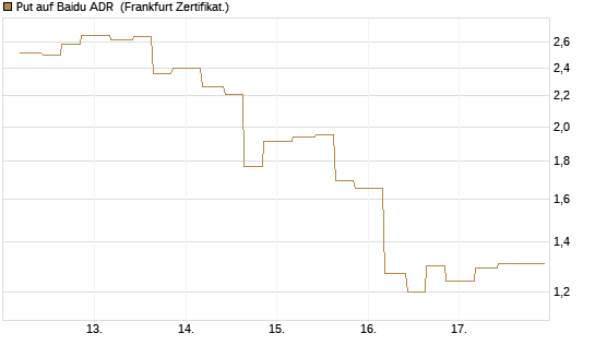 Put auf Baidu ADR [Vontobel] Chart