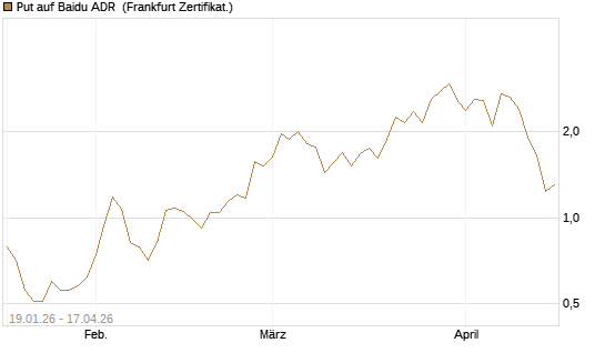 Put auf Baidu ADR [Vontobel] Chart