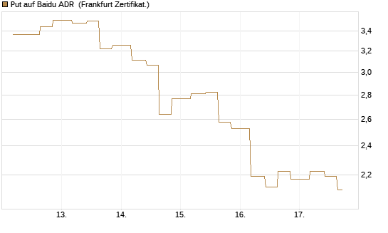 Put auf Baidu ADR [Vontobel] Chart