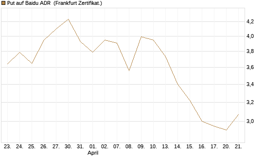 Put auf Baidu ADR [Vontobel] Chart
