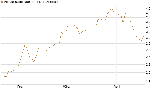 Put auf Baidu ADR [Vontobel] Chart