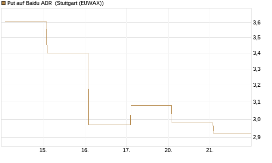 Put auf Baidu ADR [Vontobel] Chart