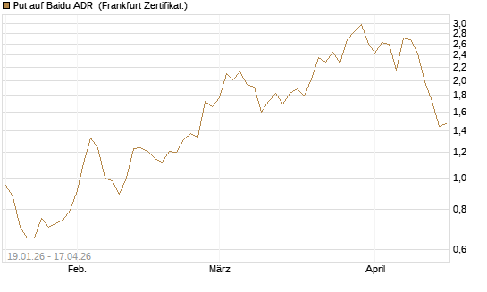 Put auf Baidu ADR [Vontobel] Chart