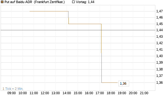 Put auf Baidu ADR [Vontobel] Chart