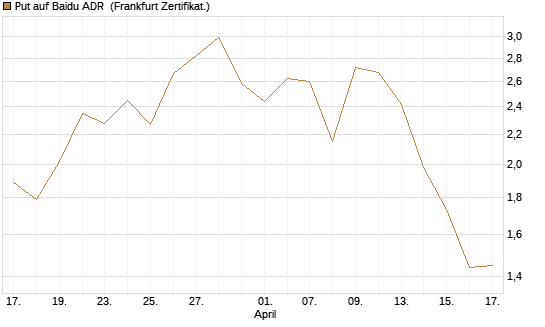 Put auf Baidu ADR [Vontobel] Chart