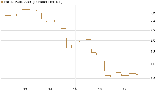 Put auf Baidu ADR [Vontobel] Chart