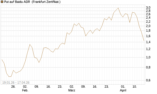 Put auf Baidu ADR [Vontobel] Chart
