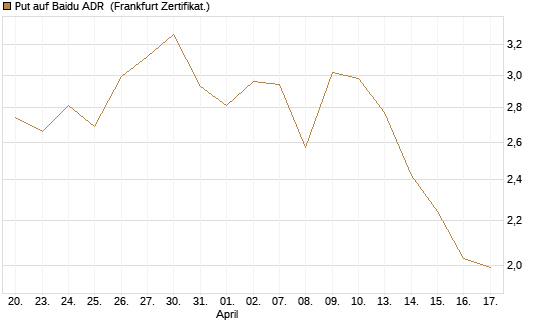 Put auf Baidu ADR [Vontobel] Chart
