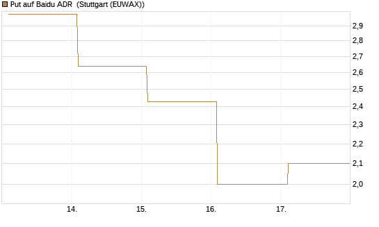 Put auf Baidu ADR [Vontobel] Chart