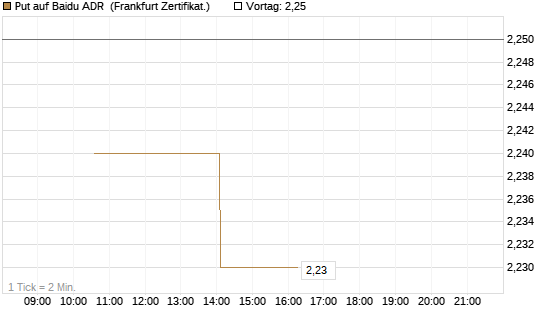 Put auf Baidu ADR [Vontobel] Chart