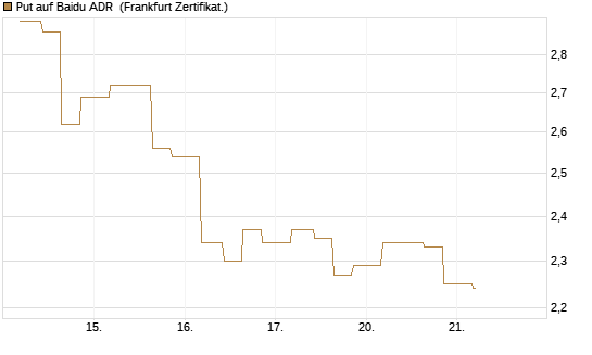 Put auf Baidu ADR [Vontobel] Chart