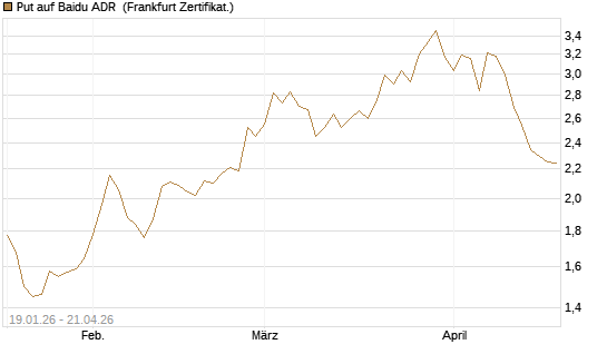 Put auf Baidu ADR [Vontobel] Chart