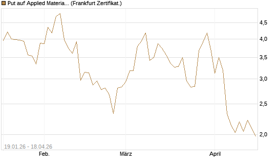 Put auf Applied Materials [Vontobel] Chart