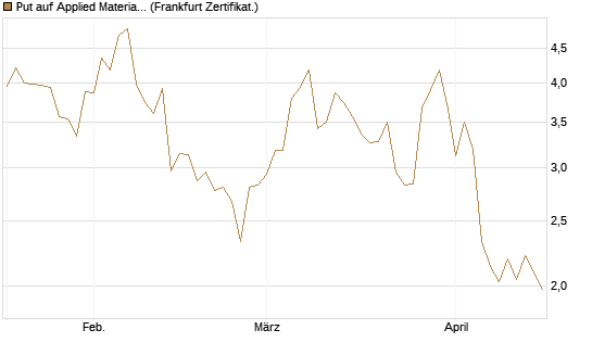 Put auf Applied Materials [Vontobel] Chart